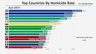 Top 15 Countries by Homicide Rate 19902020 [upl. by Laius247]