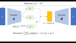 Variational AutoEncoder VAE  Introduction  computer vision شرح عربي [upl. by Bailie]