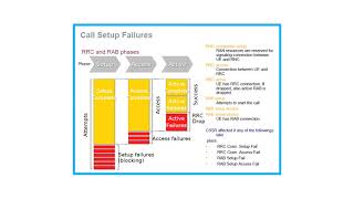 NOKIA WCDMA 3G KPI Network Planning and Optimization [upl. by Rudolph]