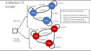 Using Markov Models for Cost Effectiveness Analysis A Technical Introduction [upl. by Ahtnammas]