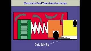 Part 2 Types of mechanical seal based on design Balanced vs Unbalanced Pusher vs NonPusher [upl. by Delisle]