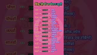 विश्व हिन्दी सम्मेलन सूची shrots knowledge hindi viral gk video trend [upl. by Filiano226]