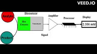 what is biosensor [upl. by Doelling243]