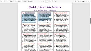 Azure Data Engineering  Curricullum Overview  SQLSchool BestAzureTraining [upl. by Gitel]