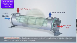 Types of Fouling  Heat and Mass Transfer [upl. by Lula]