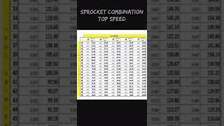 SPROCKET COMBINATION  BEST FOR TOP SPEED [upl. by Deedahs]