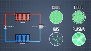 Refrigeration  Refrigerant Properties [upl. by Tnomel880]