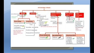 Pharmacology 601 b Anti Anginal Drugs Pharmacology Classification Nitrate GTN isosorbide dinitrate [upl. by Uy]