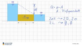 Grundwasserströmung Gesetz von Darcy hydraulischer Gradient [upl. by Adehsor894]