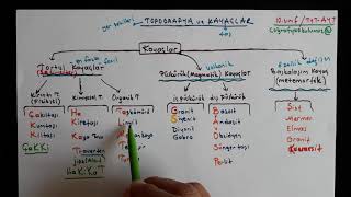Topografya ve Kayaçlar [upl. by Falzetta31]