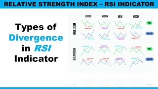 Types of Divergence in RSI Indicator [upl. by Anerbas]