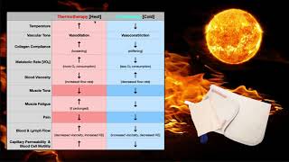 Thermotherapy Part 1  Theory Contraindications and Precautions [upl. by Lore]