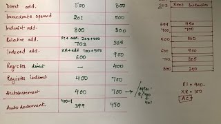 Addressing Modes  Part 2  Example [upl. by Vardon]