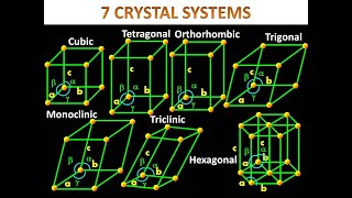 7 CRYSTAL SYSTEMS 14 BRAVAIS LATTICES  quotDetailed Description with Easy Explanationquot In Hindi [upl. by Aelrac518]