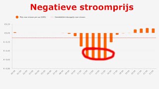 Negatieve stroomprijs hoe vaak komt het voor [upl. by Broadbent]