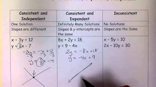 Consistent Inconsistent Dependent amp Independent Linear Systemsmov [upl. by Kinom638]