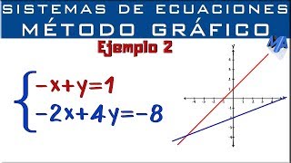 Sistemas de ecuaciones  Solución Método Gráfico  Ejemplo 2 [upl. by Goodspeed]