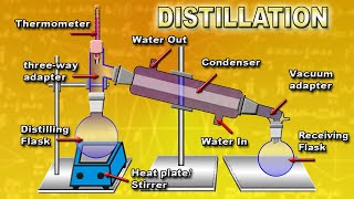 The principle and how to work simple distillation process Animation [upl. by Peggir312]