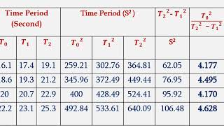 Torsional pendulum with masses Rigidity modulusMoment of inertia CalculationPhysics Practicals [upl. by Bartholemy814]