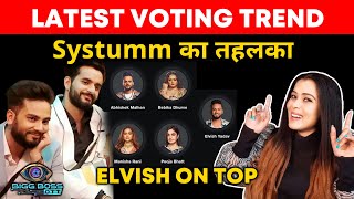 Bigg Boss OTT 2 Latest Voting Trend  Systumm Ka Dhamaka Kar Diya Sabko Piche [upl. by Amelus]