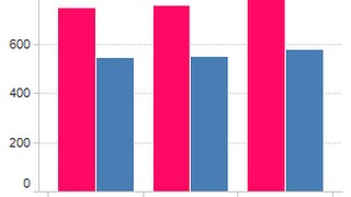 NetBeans BarChart using JFreeCharts for JPANEL [upl. by Marshal]