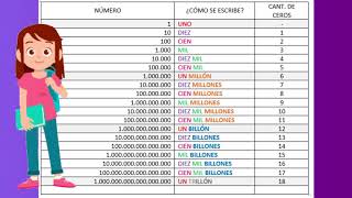 EL MILLÓN EL TRILLÓN EL CUATRILLÓN Y EL QUINTILLÓN Escritura y cantidad de ceros [upl. by Aicert274]