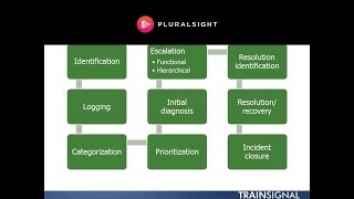 ITIL® Activities of Incident Management [upl. by Ilocin]