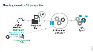 IBM System Automation for zOS V41  Planned Suspend Capability [upl. by Nosaes]