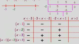 Solving Factorable Polynomial Inequalities Algebraically Part 2 [upl. by Stimson]