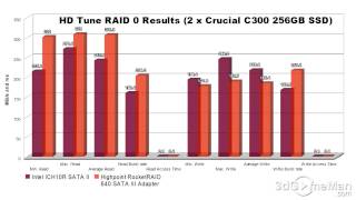 351  QampA SATA II vs SATA III RAID 0 using a 2 Crucial RealSSD C300 256GB SSDs [upl. by Remsen]