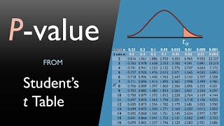 Pvalue from ttable  How to estimate Pvalue without software [upl. by Marquis80]