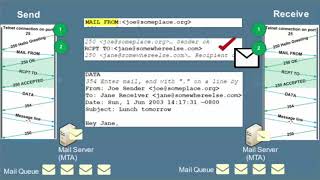 Proofpoint Tutorial SMTP Process [upl. by Eanrahc115]