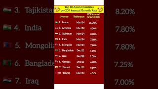 Top 10 Asian Countries by GDP Annual Growth Rate gdp countries shorts [upl. by Nottarts]