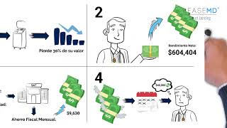 4 Beneficios Financieros del Arrendamiento Puro [upl. by Cullin]