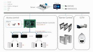 Access Control Solution  Dahua [upl. by Chaffin]