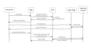 Authentication with OpenID Connect and Keycloak [upl. by Laehcimaj]