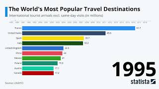 Statista Racing Bars Worlds Most Popular Travel Destinations [upl. by Kristen76]