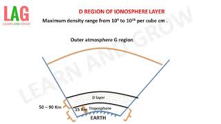 D Region Of Ionosphere Layerहिन्दी [upl. by Yezdnil]