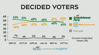 Sask NDP gaining momentum among decided voters poll says [upl. by Tnilf]