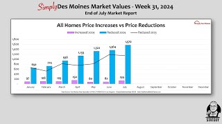 Top 5 Market Indicators You Need to Watch in Central Iowa Real Estate for 2024 [upl. by Marjie]