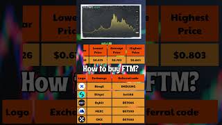 Fantom Price Prediction 2024 to 2030 ✅ FTMUSDT Forecast [upl. by Nahshun]