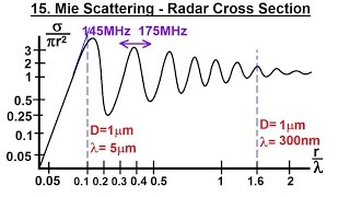 Particle Physics 31 of 41 What is a Photon 15 Mie Scattering  Radar Cross Section [upl. by Ahtaga556]