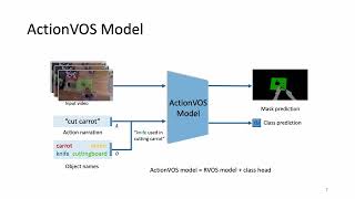 ECCV 2024 ActionVOS Actions as Prompts for Video Object Segmentation [upl. by Gere]