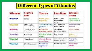 Types of vitamins Water solublefat soluble vitamins functions of vitamins deficiency diseases [upl. by Sera]