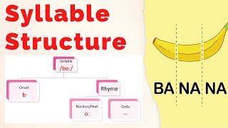 Syllable structure  Onset  Rhyme  Nucleus  Coda [upl. by Oiraved]