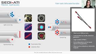 SEDIATI  Fiber Optic Assemblies Dedicated to Diffuse Reflectance Spectroscopy PHOTONICS2021 [upl. by Eelasor]