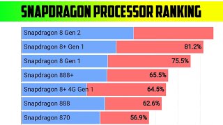 SNAPDRAGON PROCESSOR RANKING 2023 [upl. by Wolfgang]