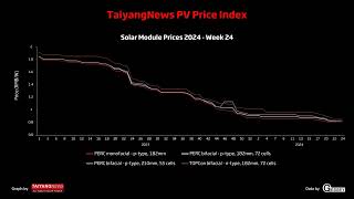 TaiyangNews Solar PV Price Index – Week 24 [upl. by Okwu]