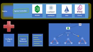 Kubernetes Ingress  Ingress controller  Ingress resource [upl. by Savory234]