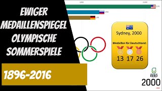 Ewiger Medaillenspiegel der Olympischen Sommerspiele 18962016 [upl. by Eittol816]